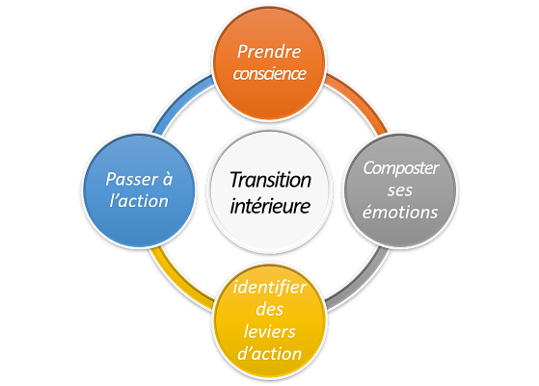 L’accompagnement humain des transitions climatiques